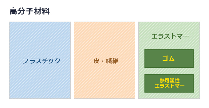 高分子材料